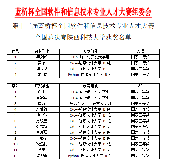 我校学生在蓝桥杯全国软件和信息技术专业人才大赛决赛中取得佳绩
